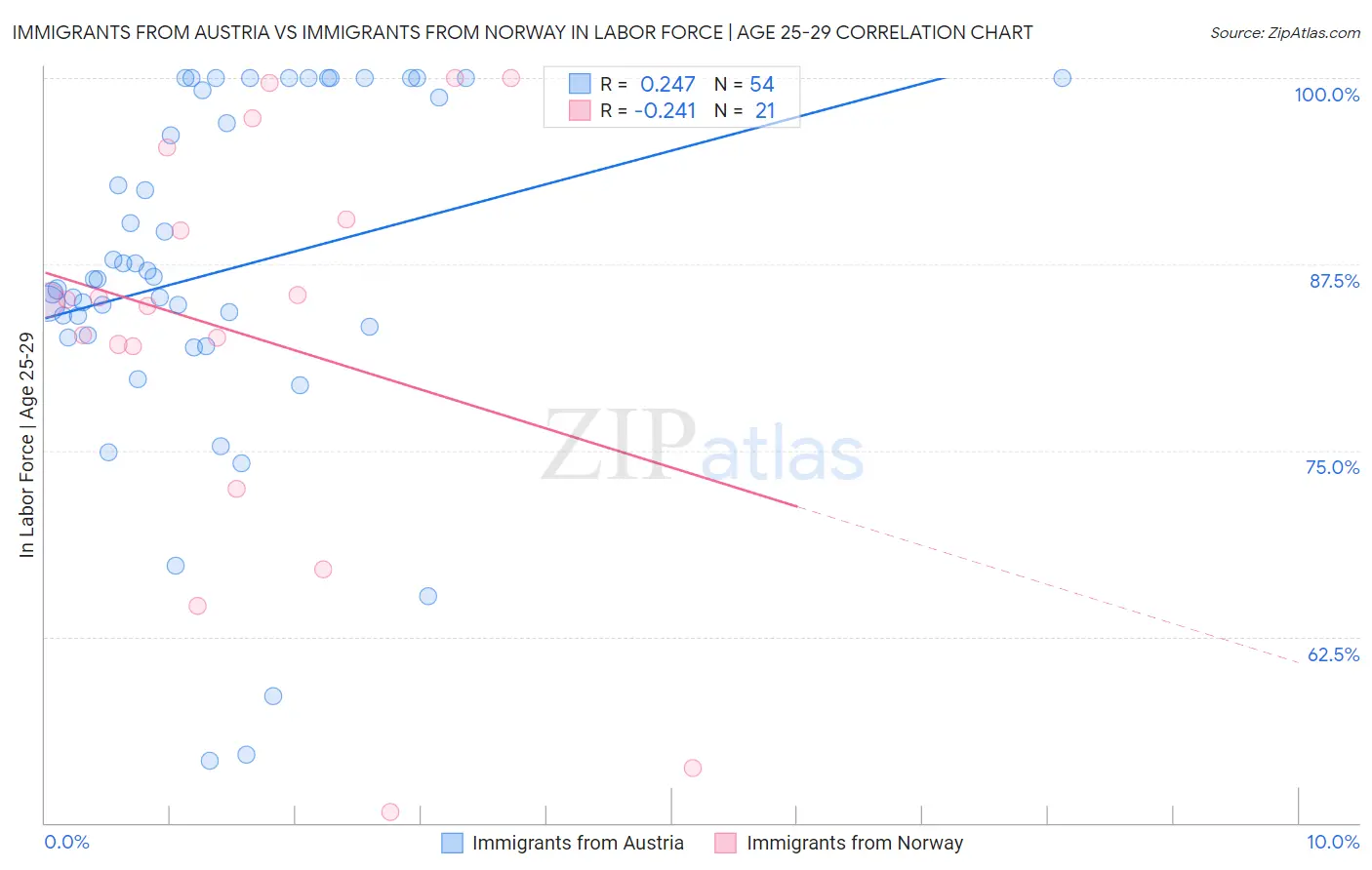 Immigrants from Austria vs Immigrants from Norway In Labor Force | Age 25-29