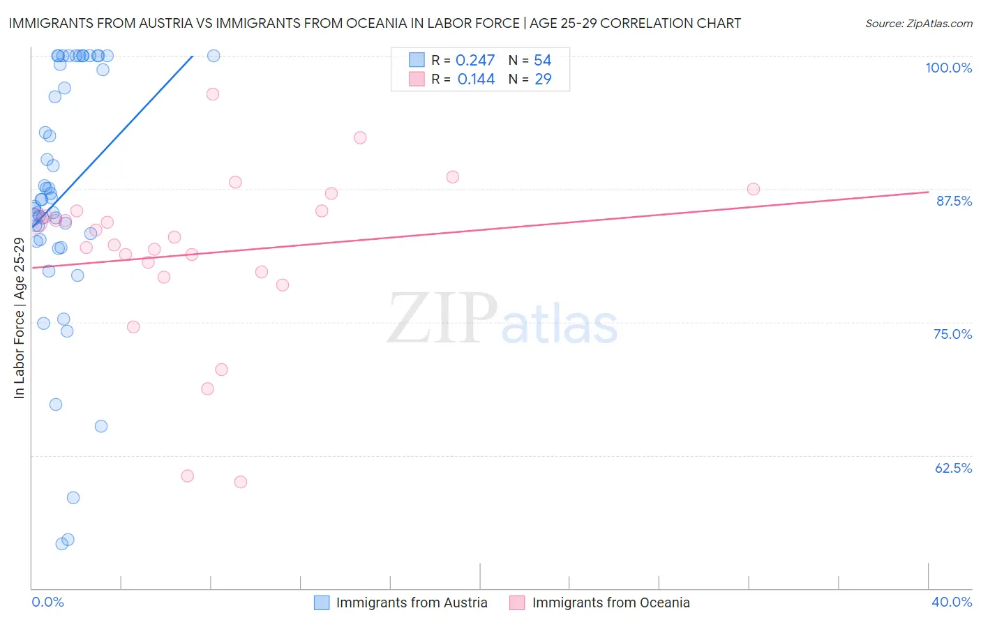 Immigrants from Austria vs Immigrants from Oceania In Labor Force | Age 25-29