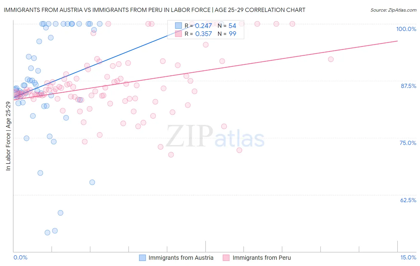 Immigrants from Austria vs Immigrants from Peru In Labor Force | Age 25-29