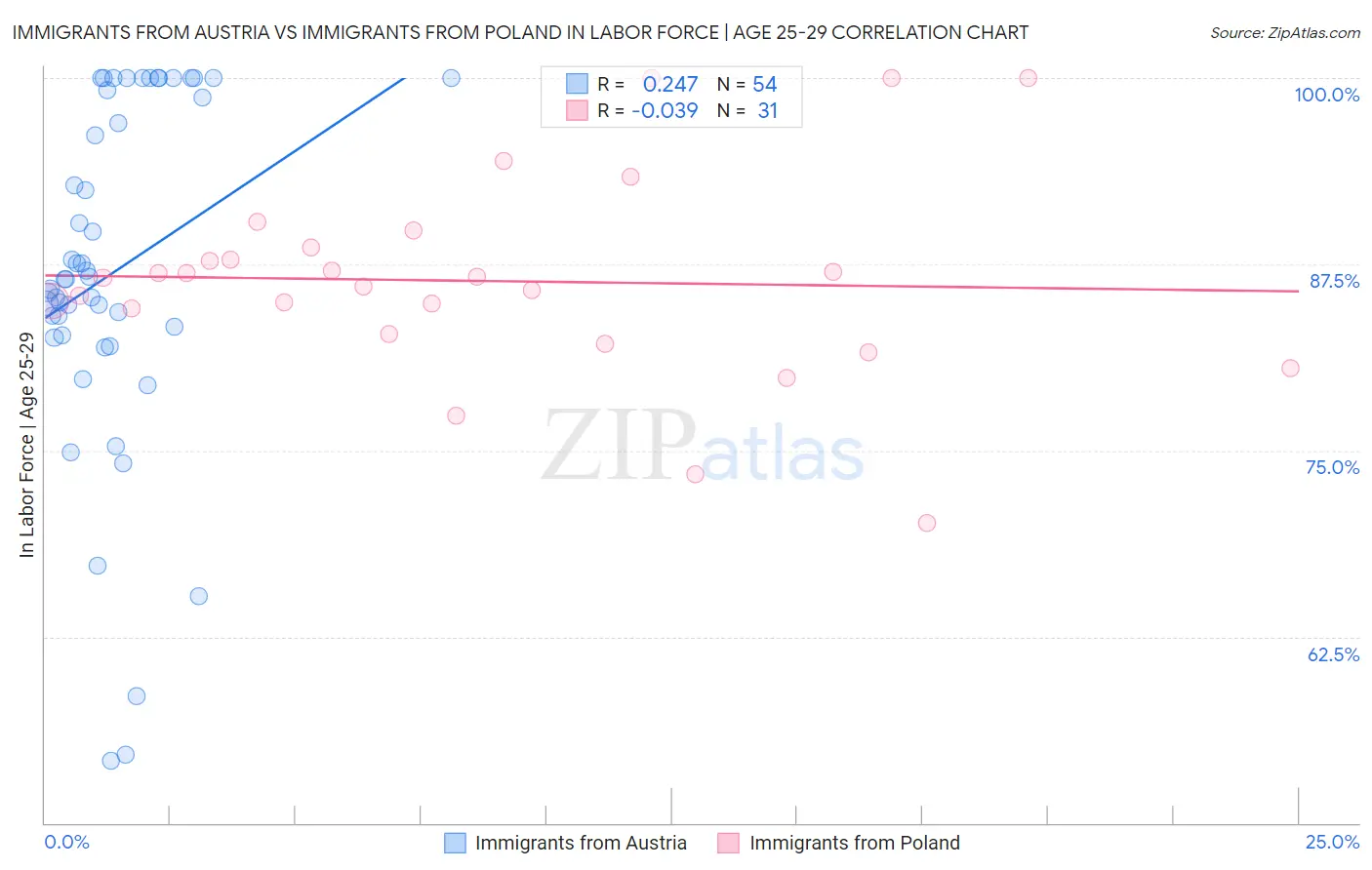 Immigrants from Austria vs Immigrants from Poland In Labor Force | Age 25-29