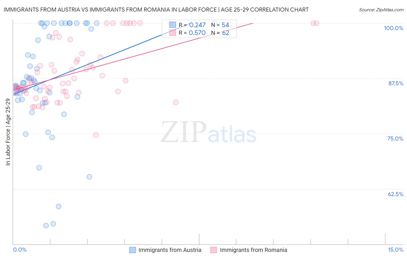 Immigrants from Austria vs Immigrants from Romania In Labor Force | Age 25-29