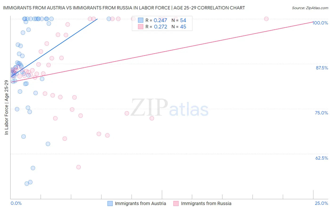 Immigrants from Austria vs Immigrants from Russia In Labor Force | Age 25-29