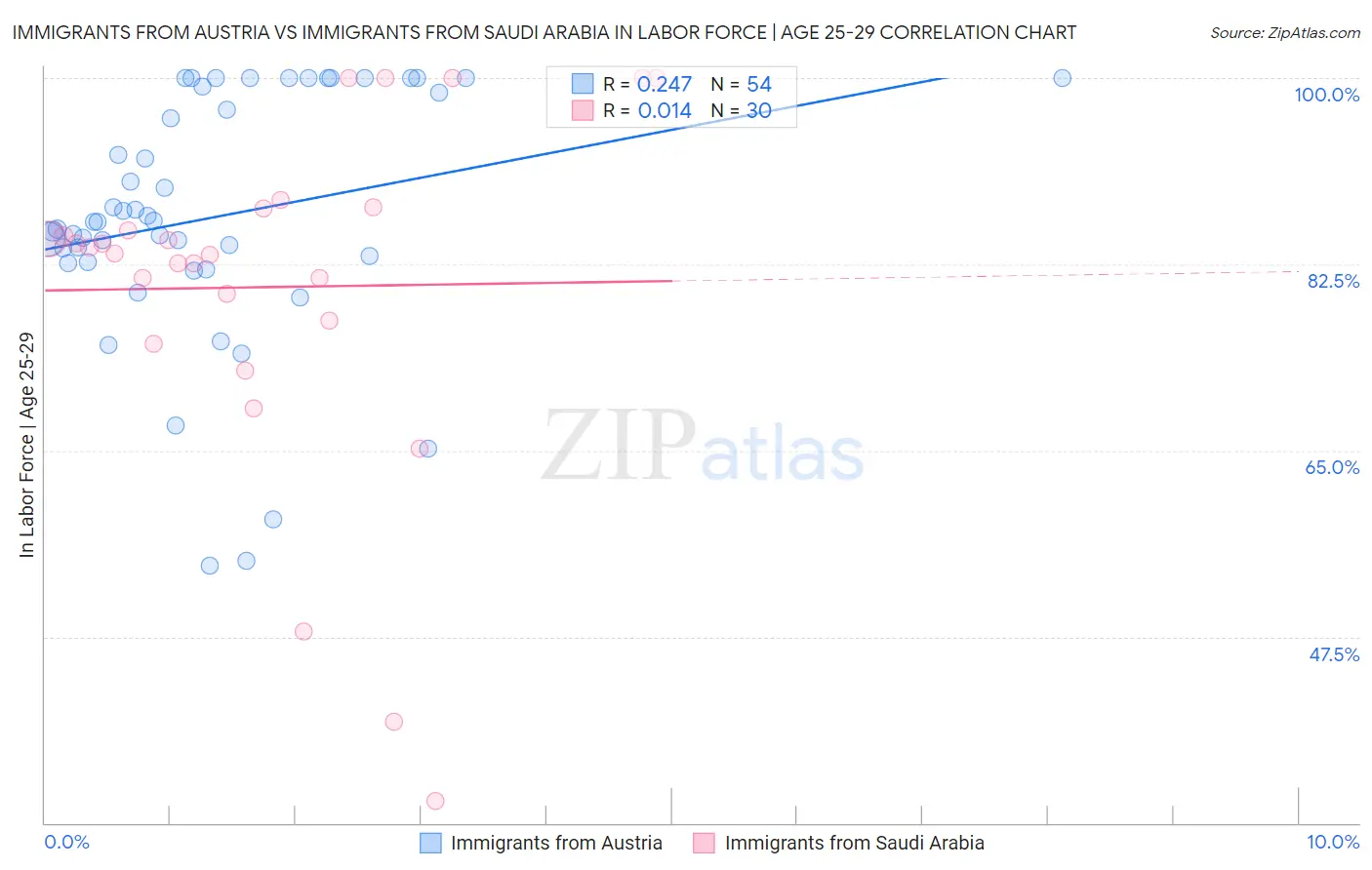 Immigrants from Austria vs Immigrants from Saudi Arabia In Labor Force | Age 25-29