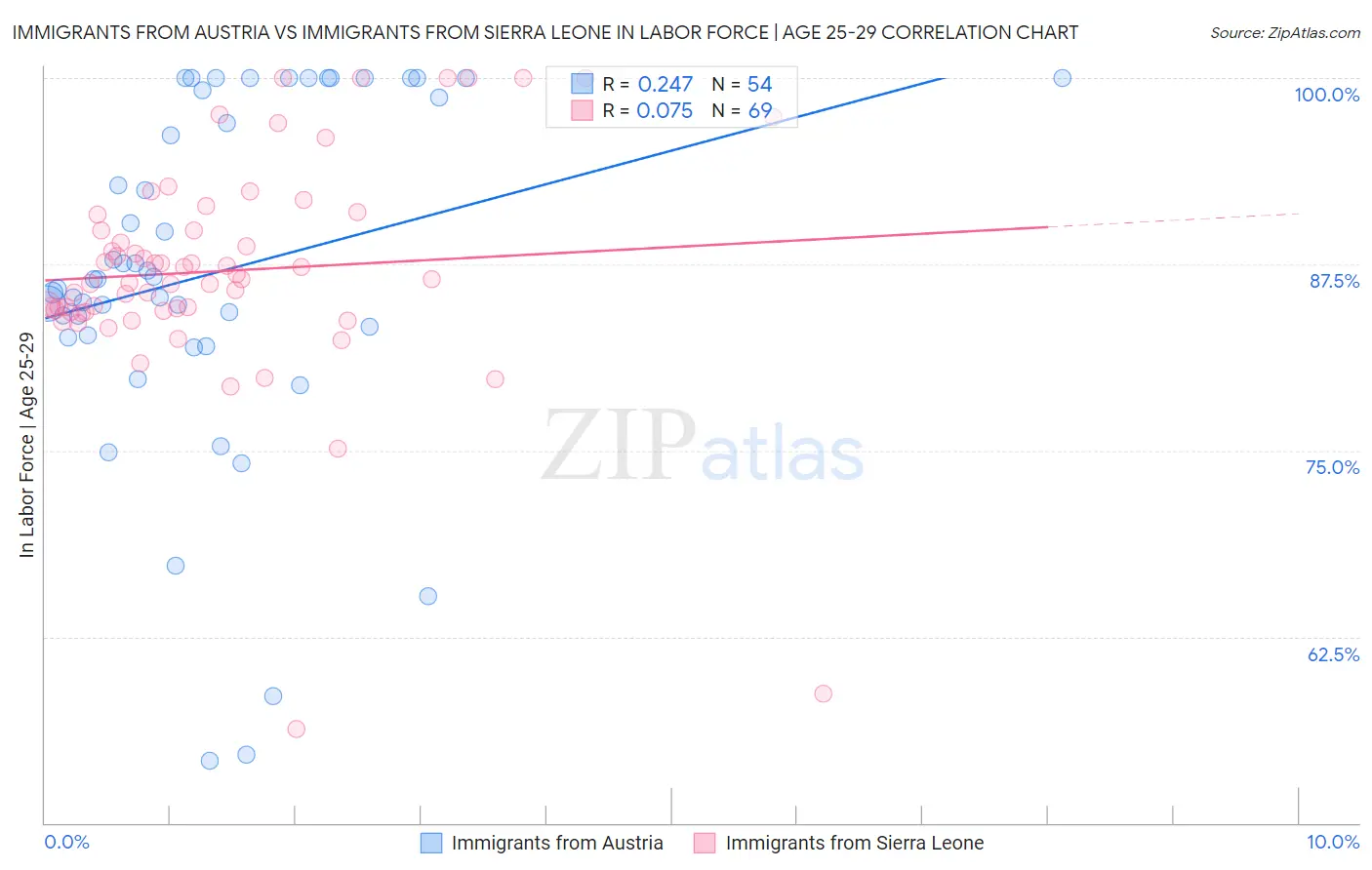 Immigrants from Austria vs Immigrants from Sierra Leone In Labor Force | Age 25-29