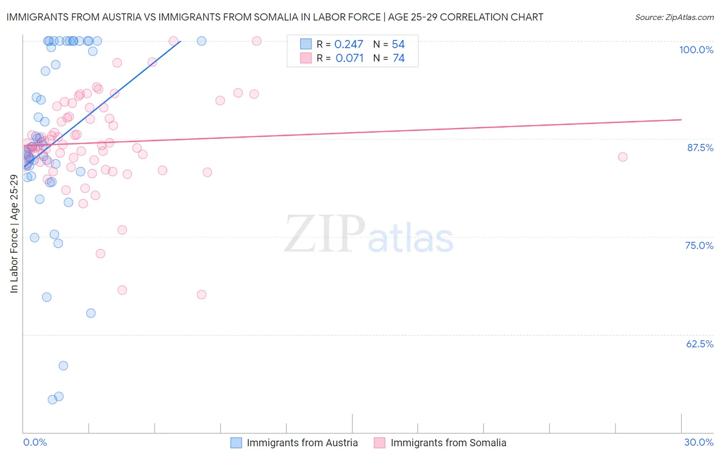 Immigrants from Austria vs Immigrants from Somalia In Labor Force | Age 25-29