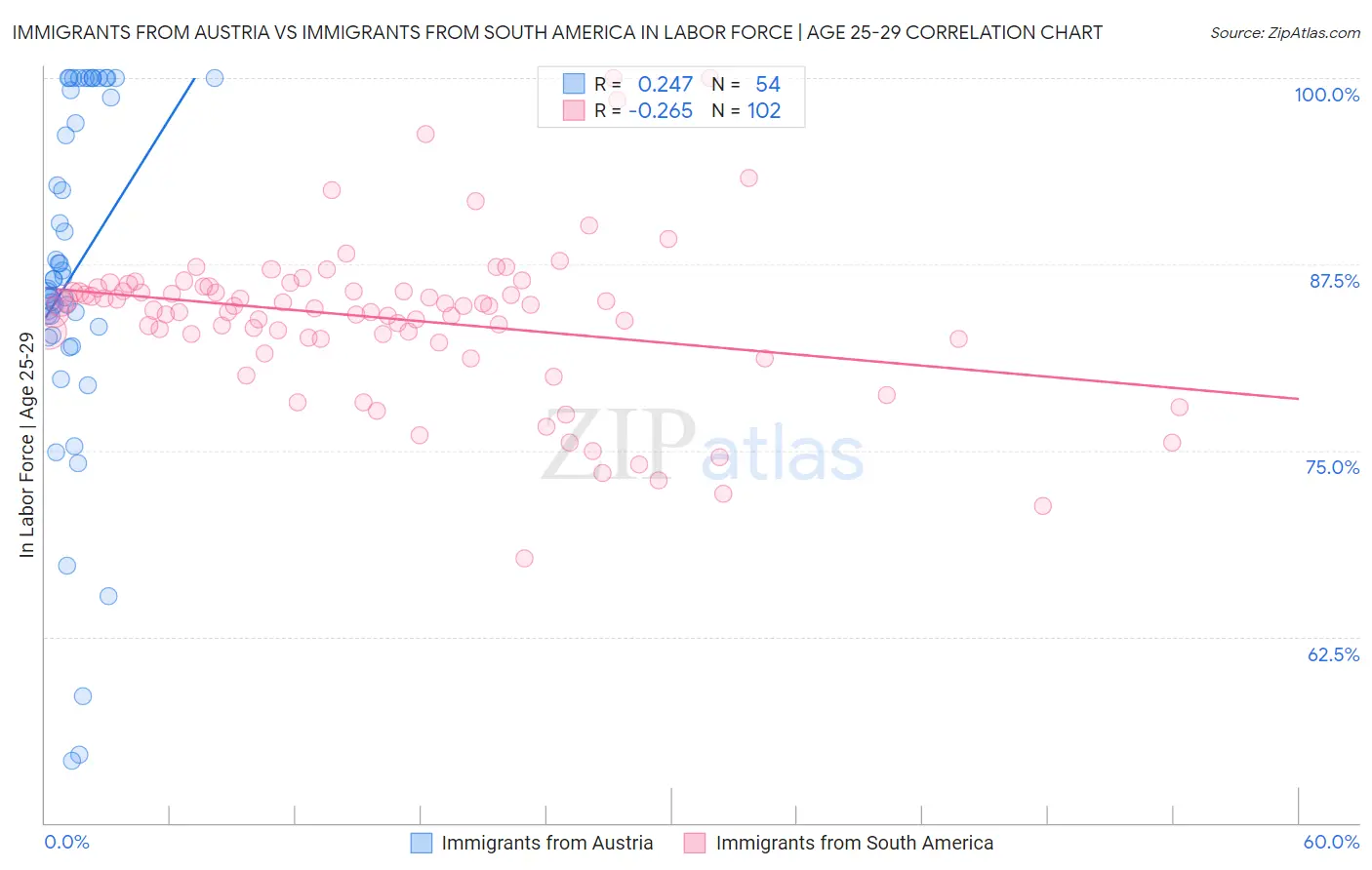 Immigrants from Austria vs Immigrants from South America In Labor Force | Age 25-29