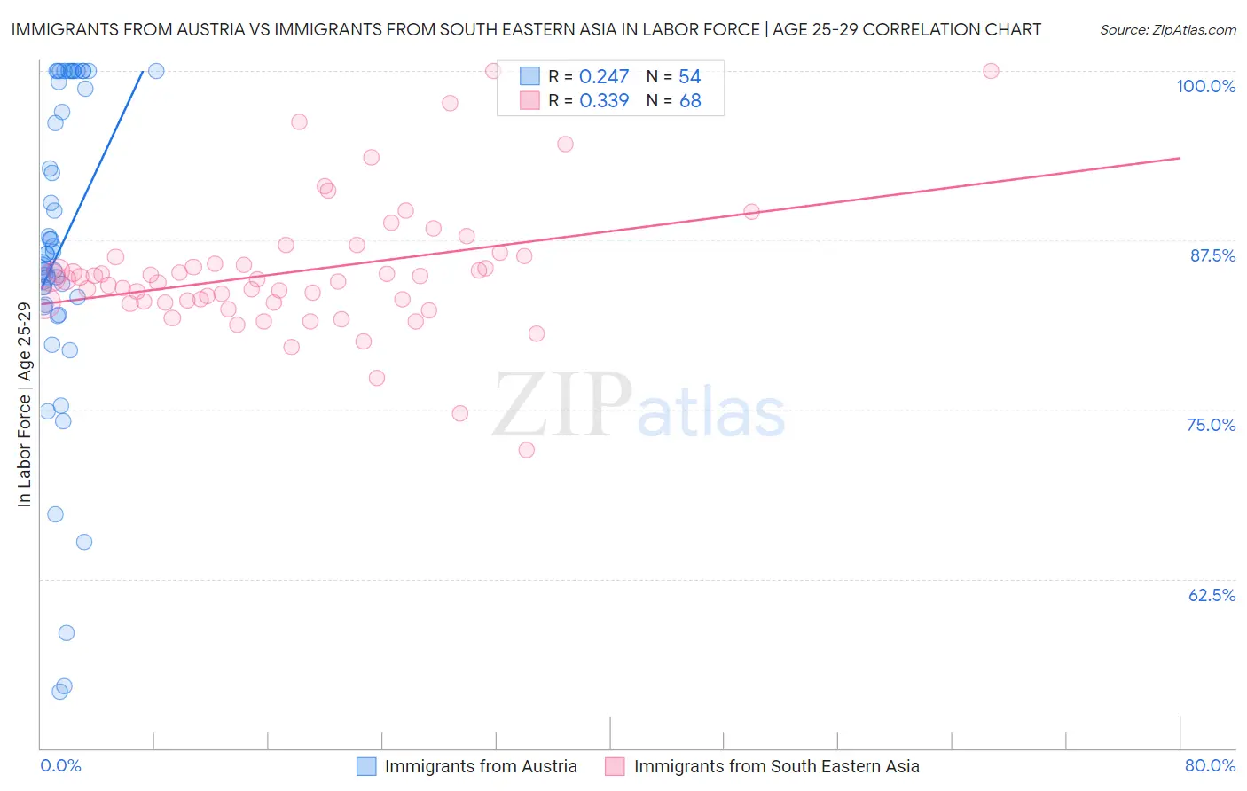 Immigrants from Austria vs Immigrants from South Eastern Asia In Labor Force | Age 25-29