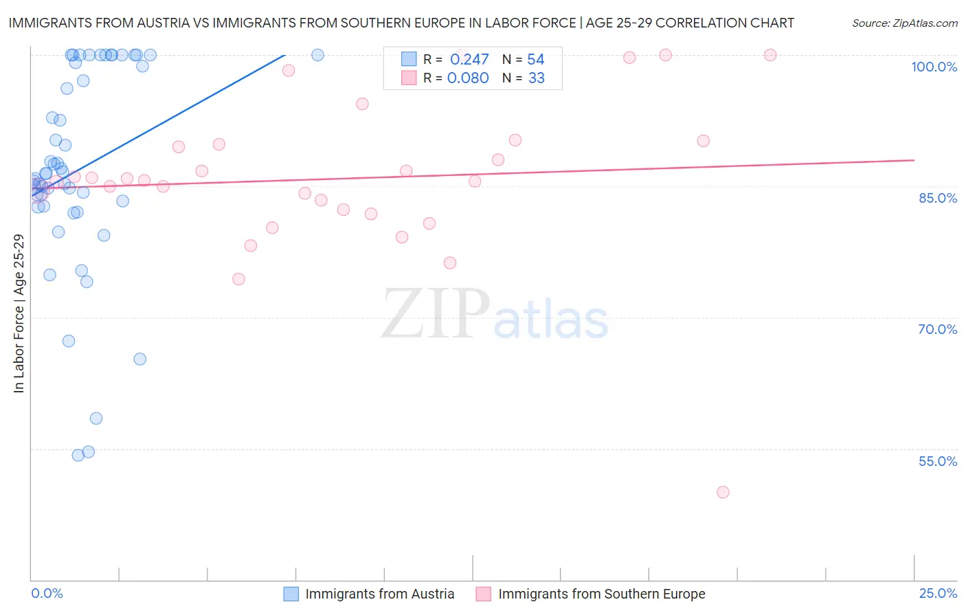 Immigrants from Austria vs Immigrants from Southern Europe In Labor Force | Age 25-29