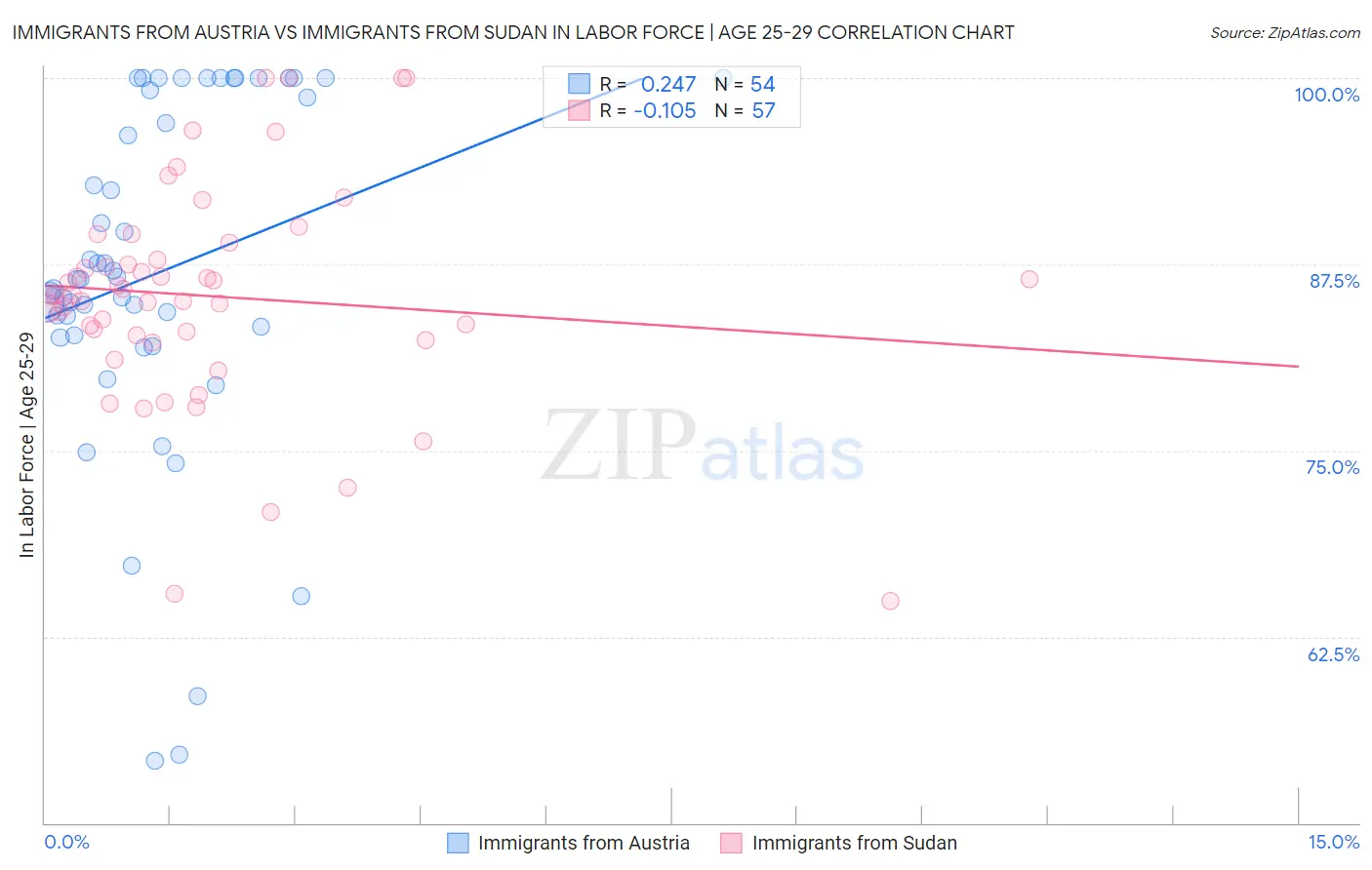 Immigrants from Austria vs Immigrants from Sudan In Labor Force | Age 25-29