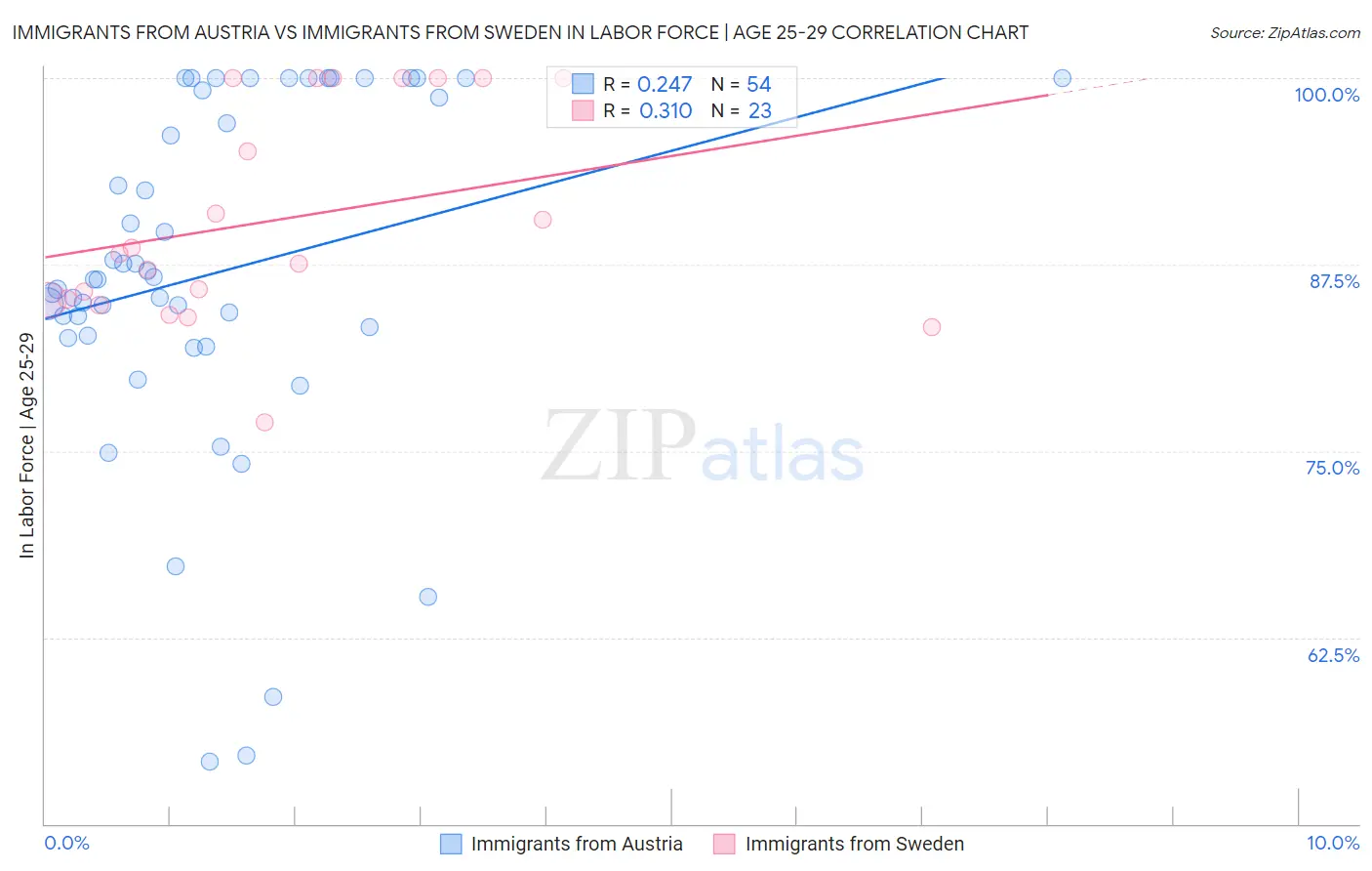 Immigrants from Austria vs Immigrants from Sweden In Labor Force | Age 25-29