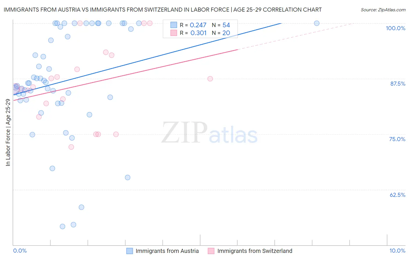 Immigrants from Austria vs Immigrants from Switzerland In Labor Force | Age 25-29