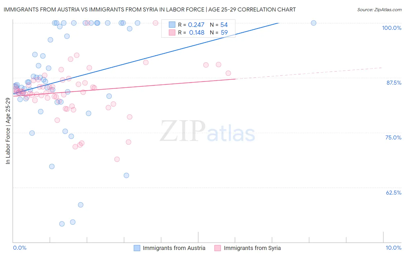 Immigrants from Austria vs Immigrants from Syria In Labor Force | Age 25-29
