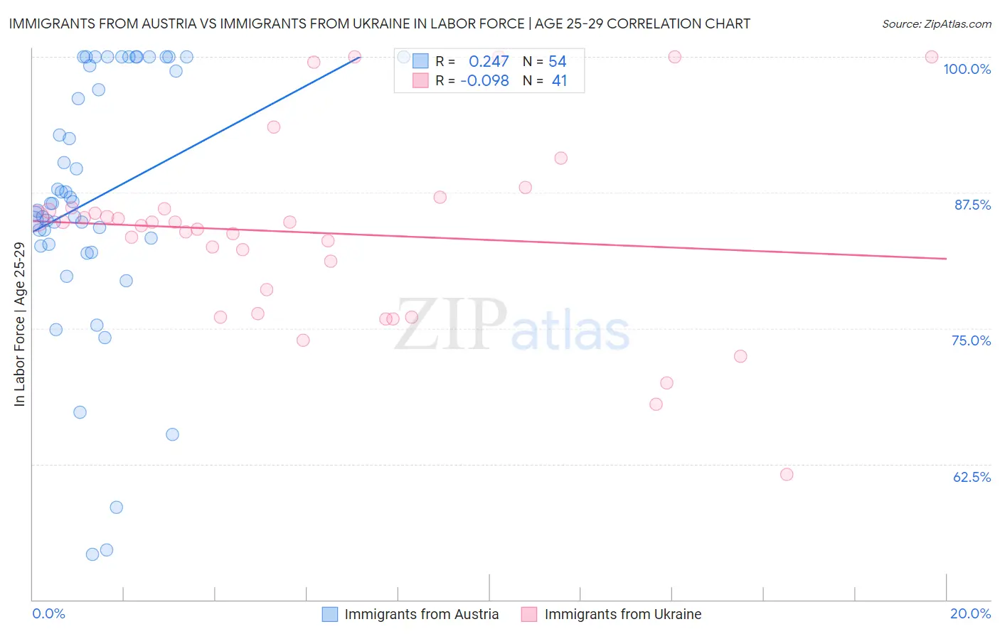 Immigrants from Austria vs Immigrants from Ukraine In Labor Force | Age 25-29