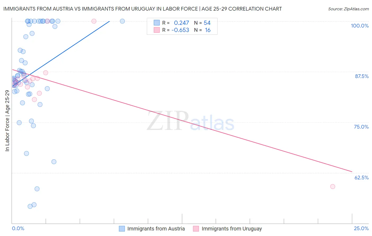 Immigrants from Austria vs Immigrants from Uruguay In Labor Force | Age 25-29