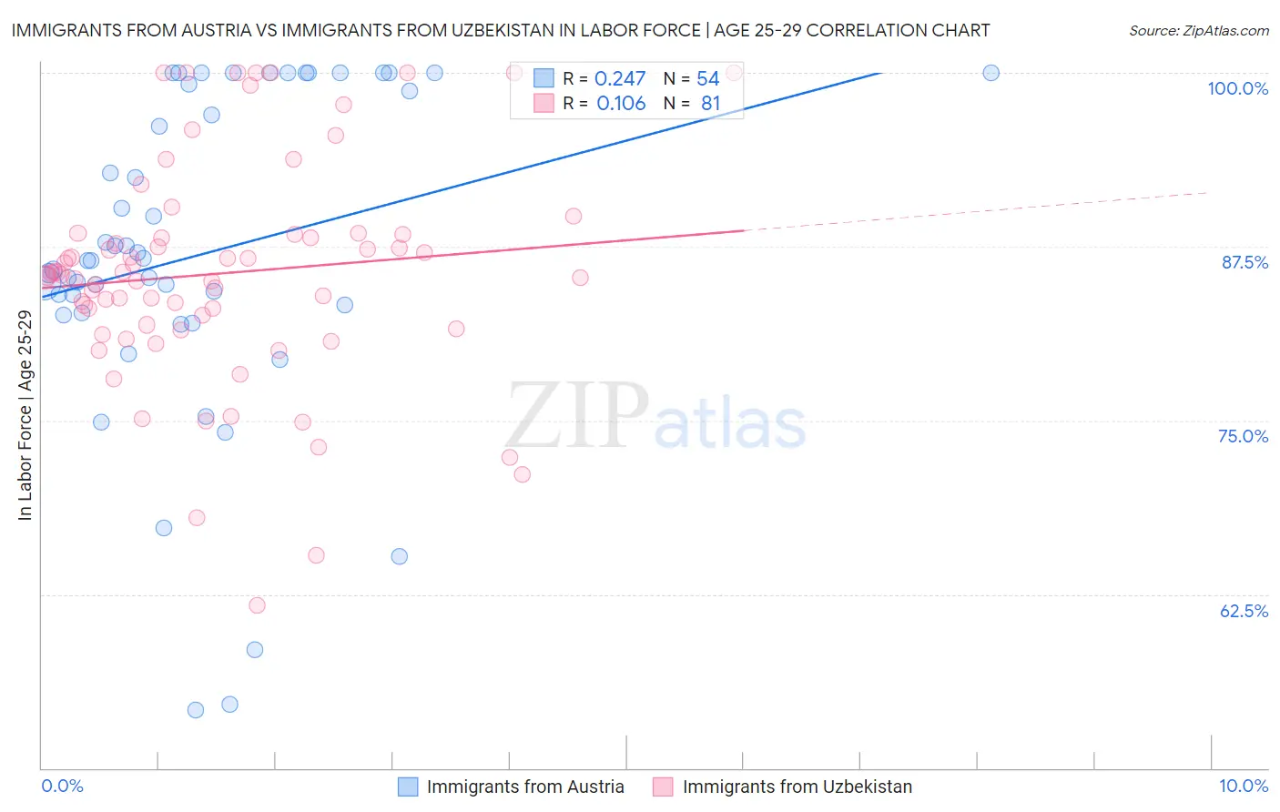 Immigrants from Austria vs Immigrants from Uzbekistan In Labor Force | Age 25-29