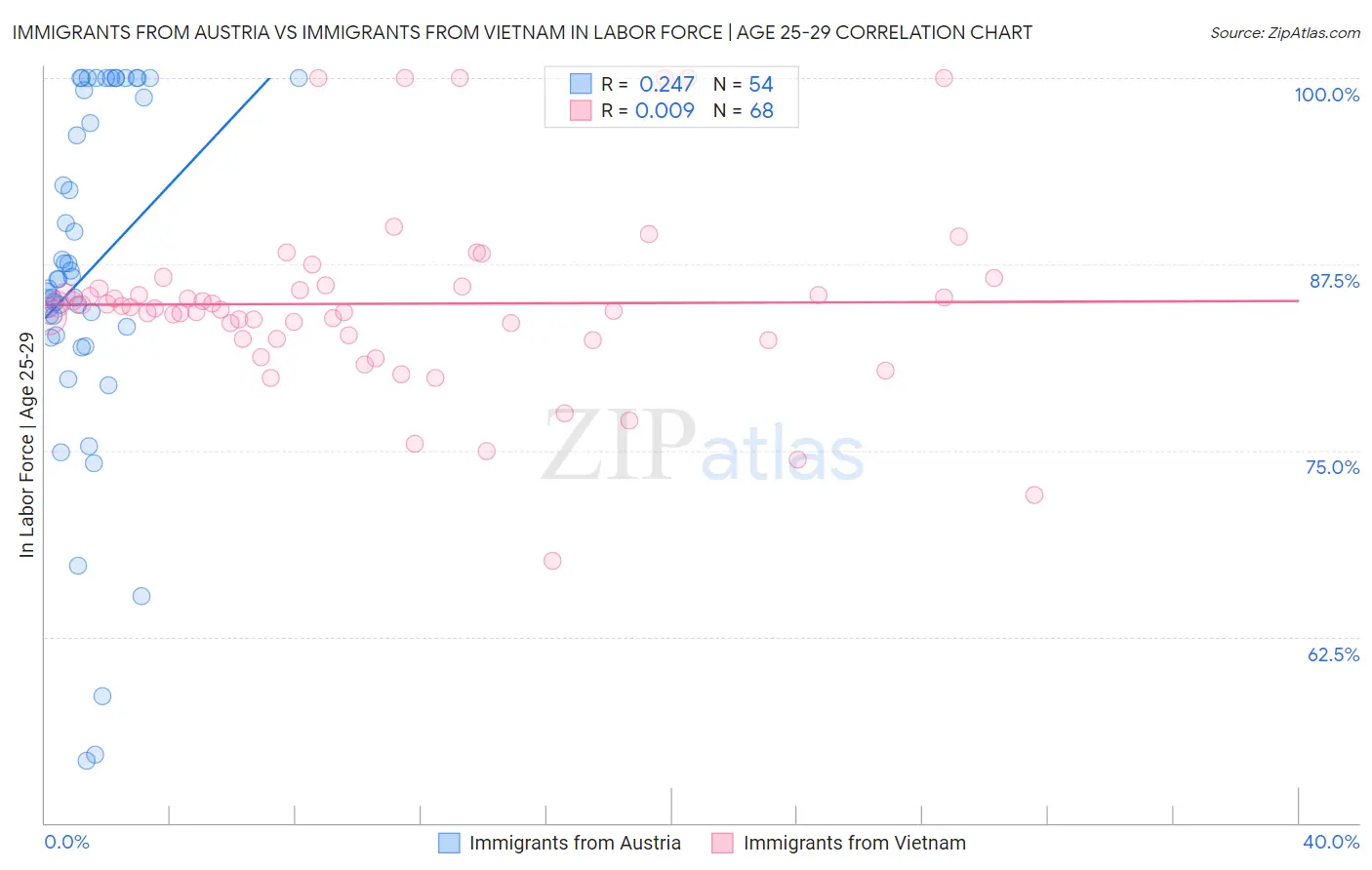 Immigrants from Austria vs Immigrants from Vietnam In Labor Force | Age 25-29