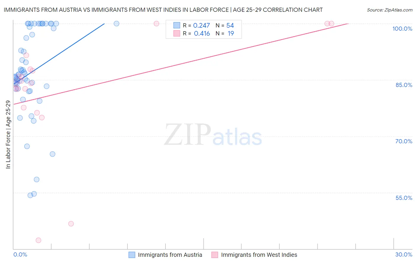 Immigrants from Austria vs Immigrants from West Indies In Labor Force | Age 25-29