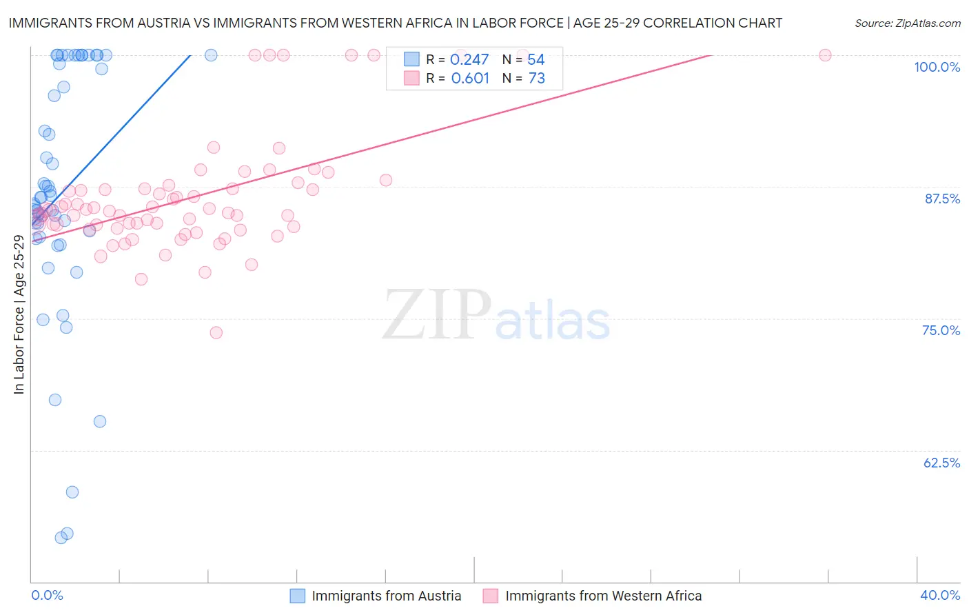 Immigrants from Austria vs Immigrants from Western Africa In Labor Force | Age 25-29