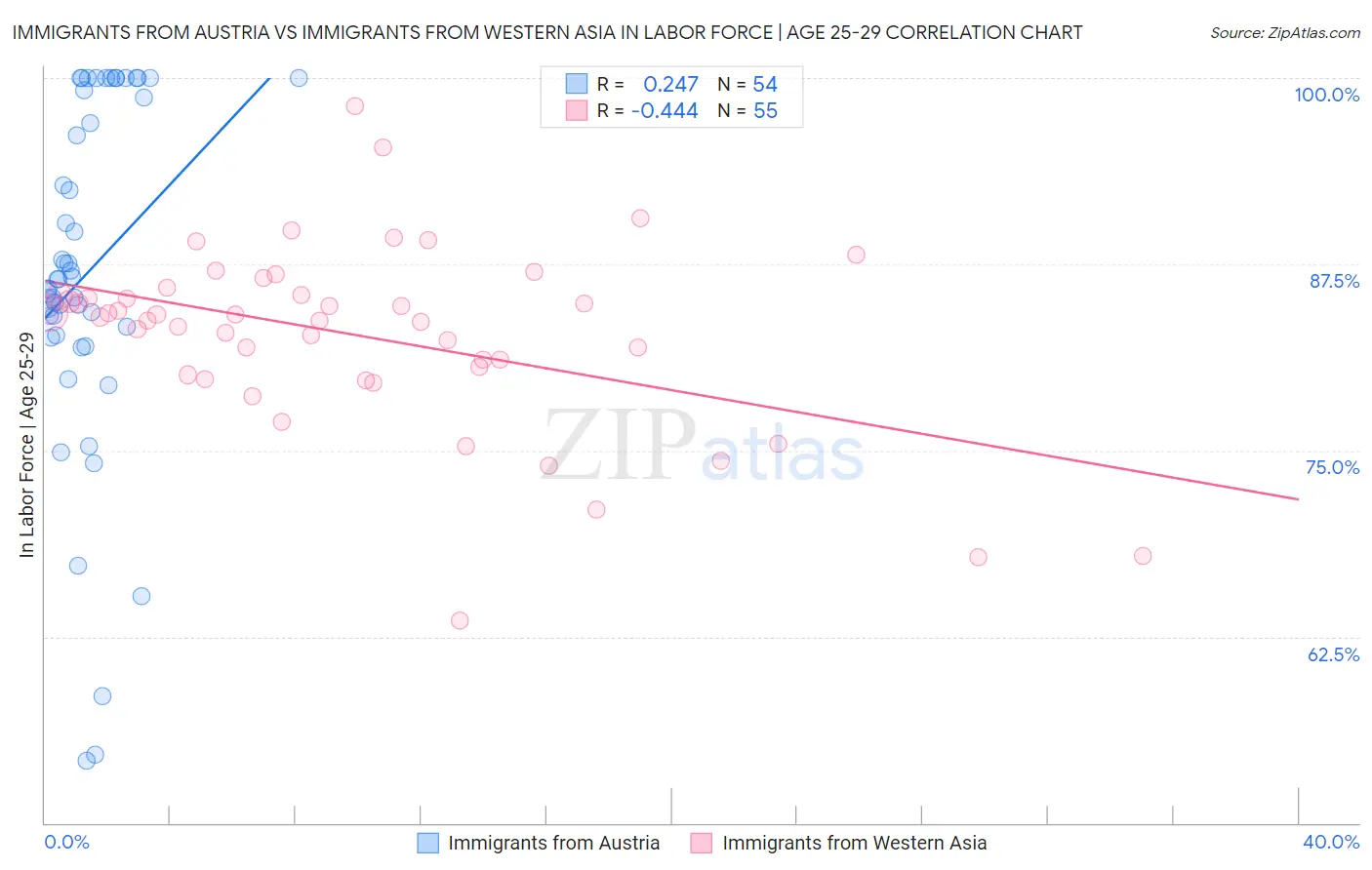 Immigrants from Austria vs Immigrants from Western Asia In Labor Force | Age 25-29