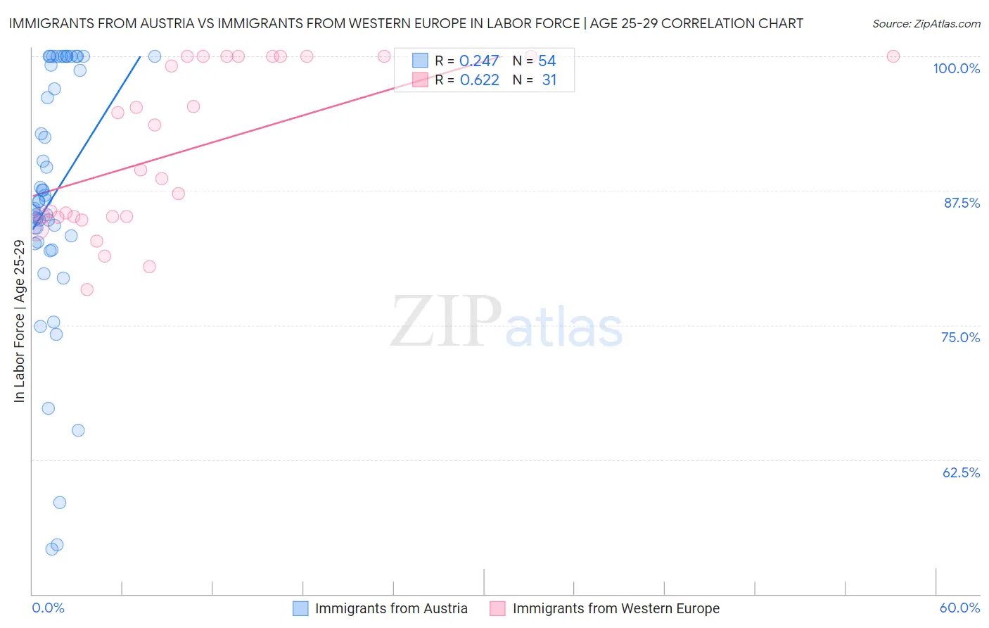 Immigrants from Austria vs Immigrants from Western Europe In Labor Force | Age 25-29