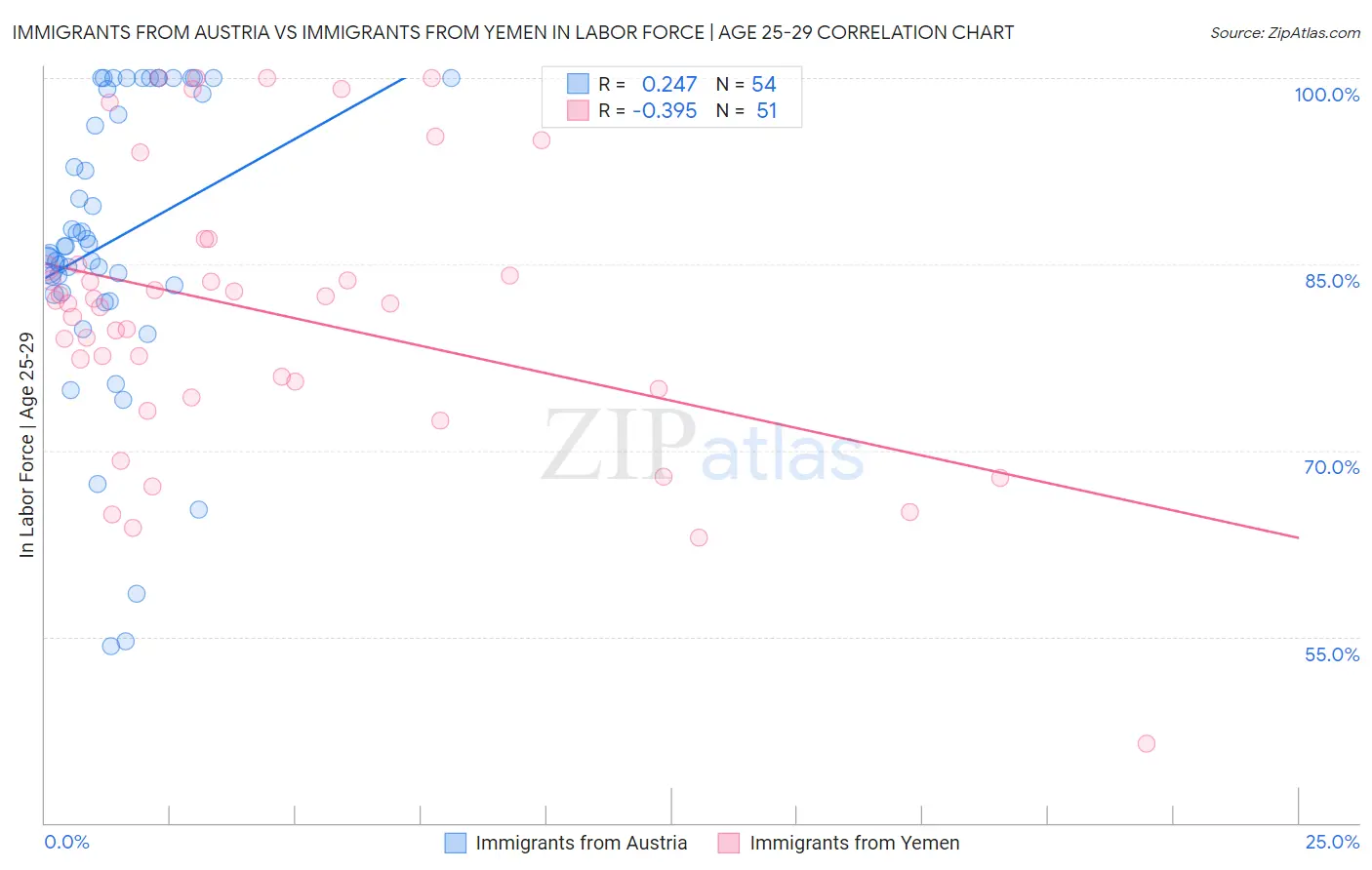 Immigrants from Austria vs Immigrants from Yemen In Labor Force | Age 25-29
