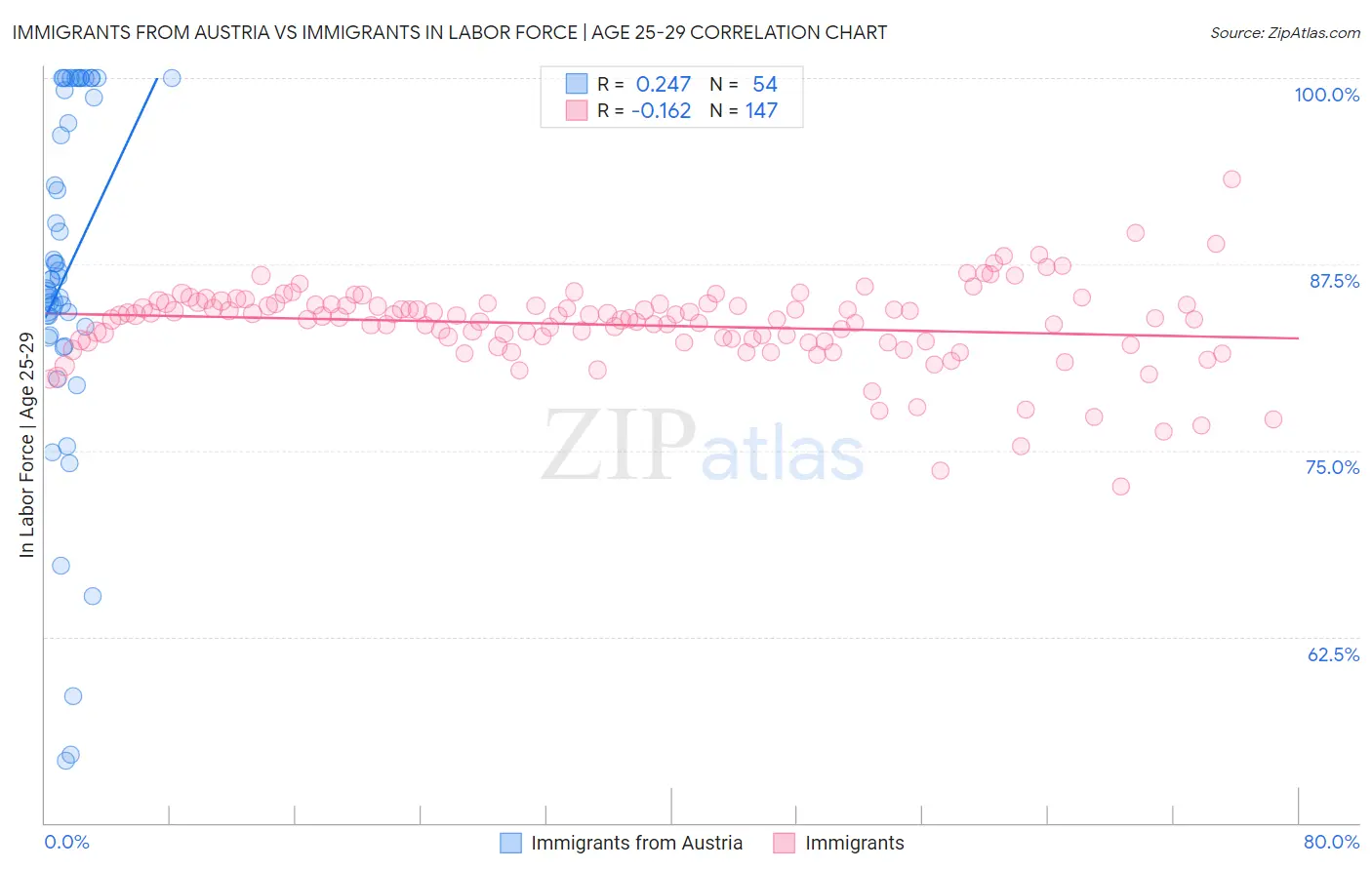 Immigrants from Austria vs Immigrants In Labor Force | Age 25-29