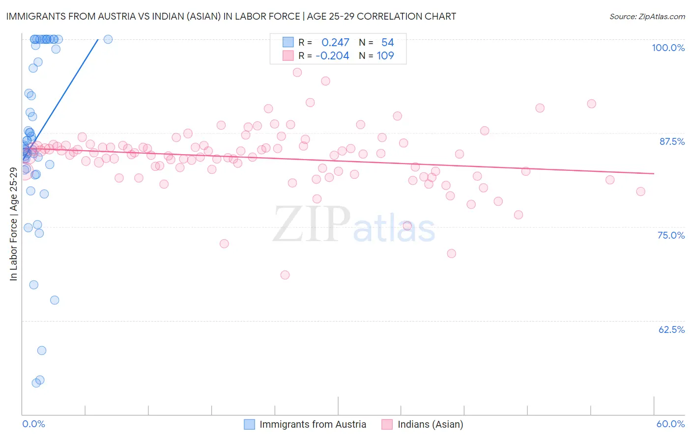 Immigrants from Austria vs Indian (Asian) In Labor Force | Age 25-29