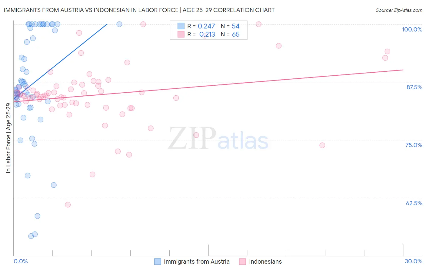 Immigrants from Austria vs Indonesian In Labor Force | Age 25-29
