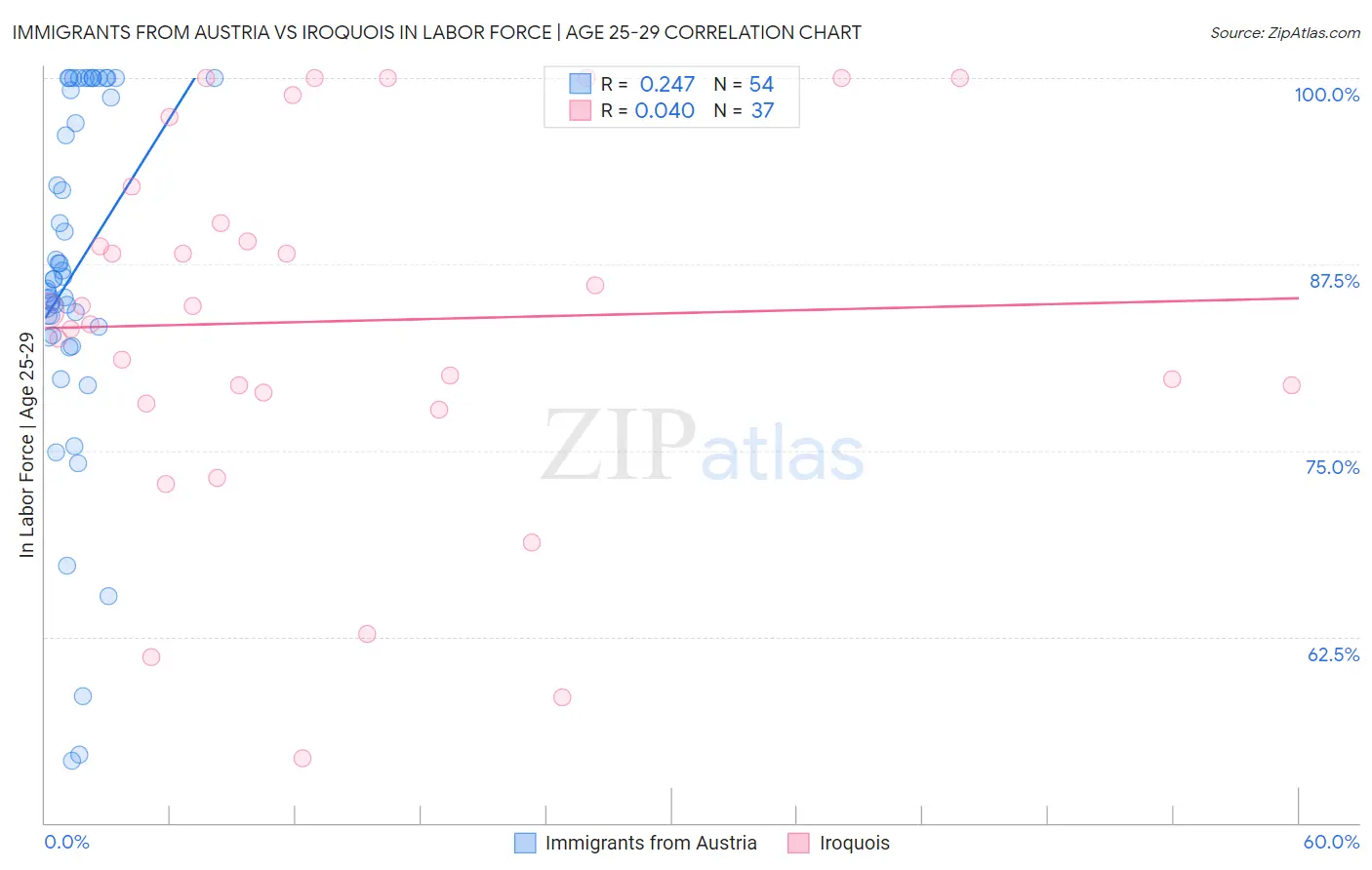 Immigrants from Austria vs Iroquois In Labor Force | Age 25-29