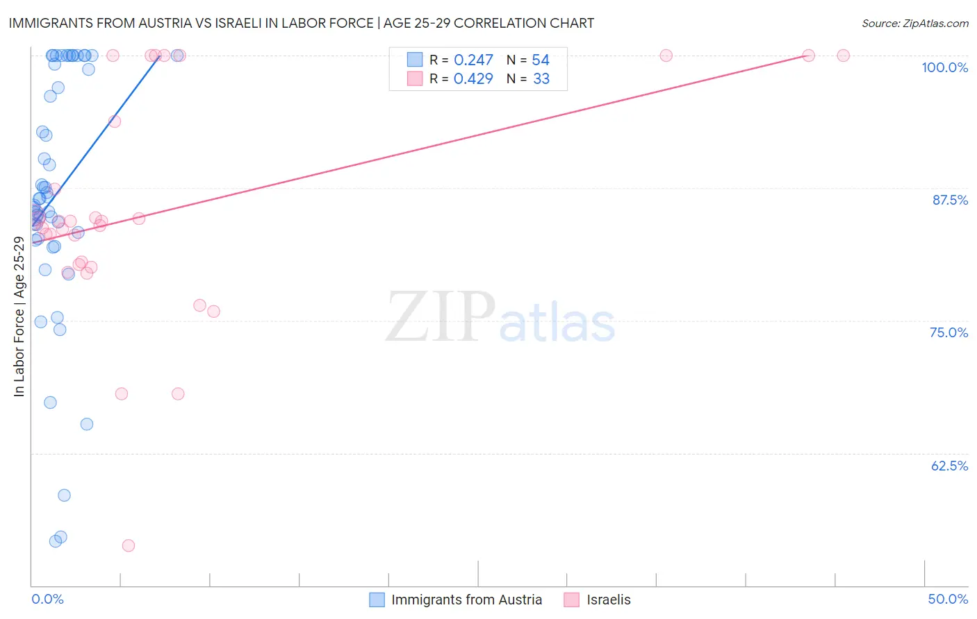 Immigrants from Austria vs Israeli In Labor Force | Age 25-29