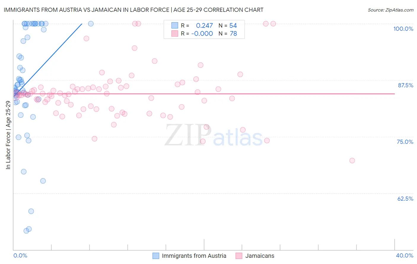 Immigrants from Austria vs Jamaican In Labor Force | Age 25-29