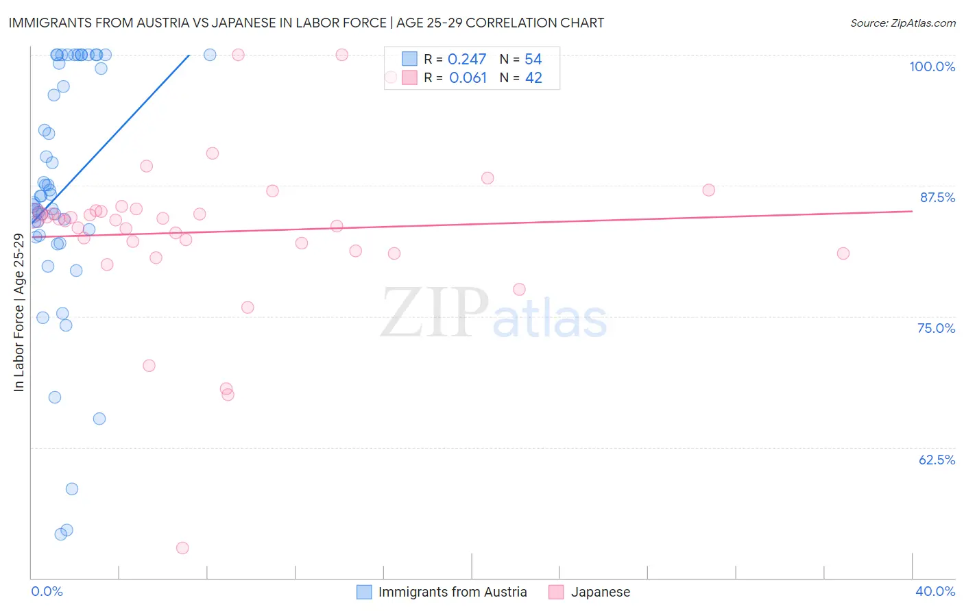 Immigrants from Austria vs Japanese In Labor Force | Age 25-29