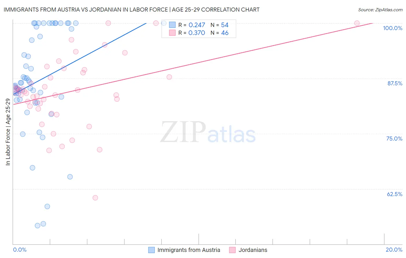 Immigrants from Austria vs Jordanian In Labor Force | Age 25-29