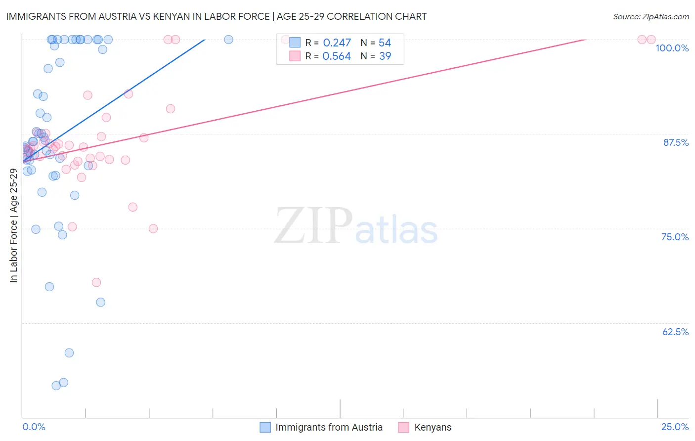 Immigrants from Austria vs Kenyan In Labor Force | Age 25-29