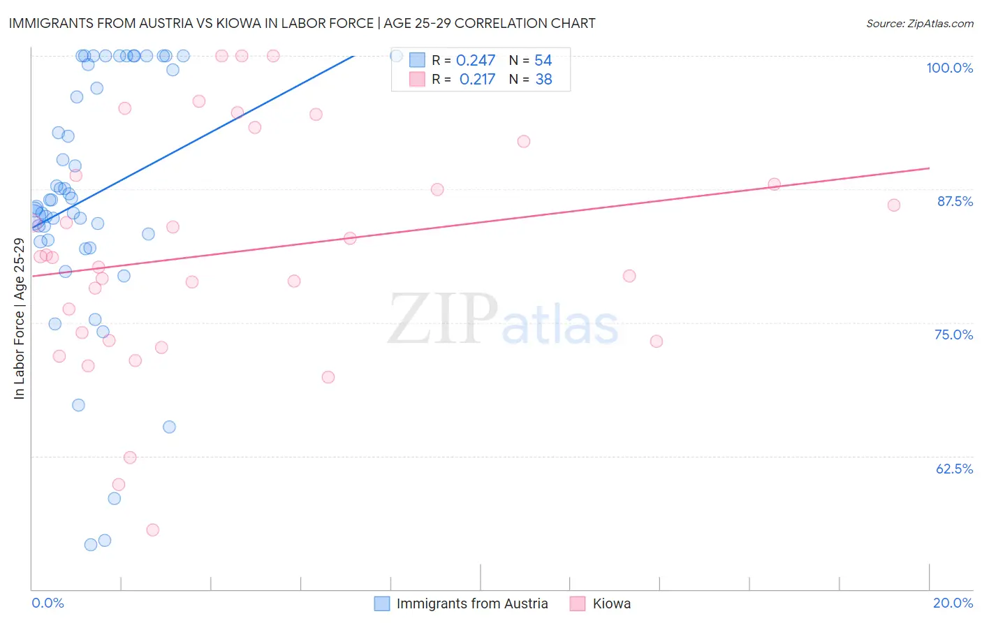 Immigrants from Austria vs Kiowa In Labor Force | Age 25-29