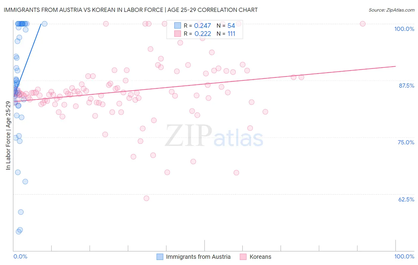 Immigrants from Austria vs Korean In Labor Force | Age 25-29