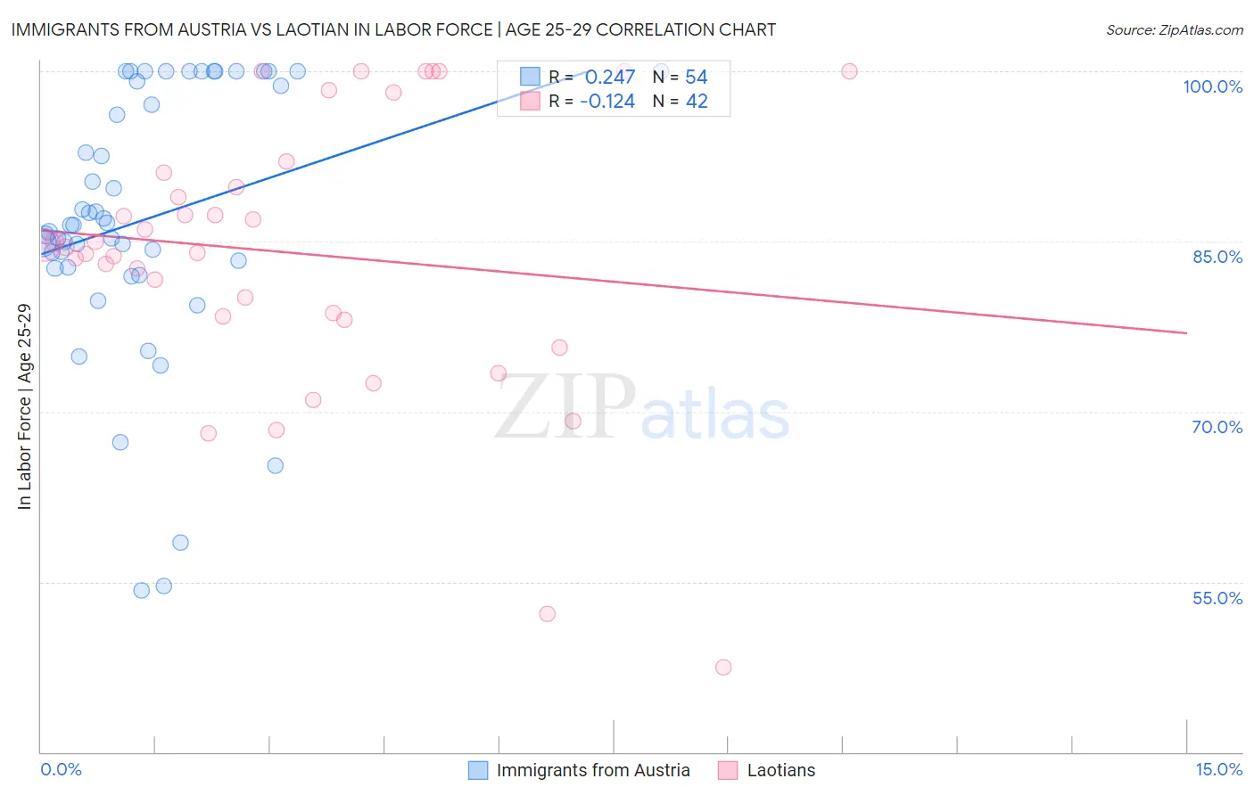 Immigrants from Austria vs Laotian In Labor Force | Age 25-29
