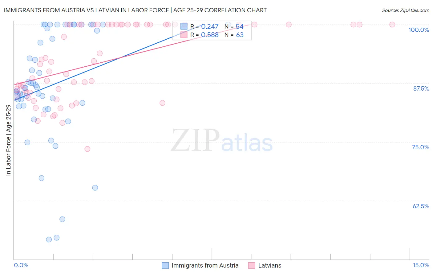 Immigrants from Austria vs Latvian In Labor Force | Age 25-29