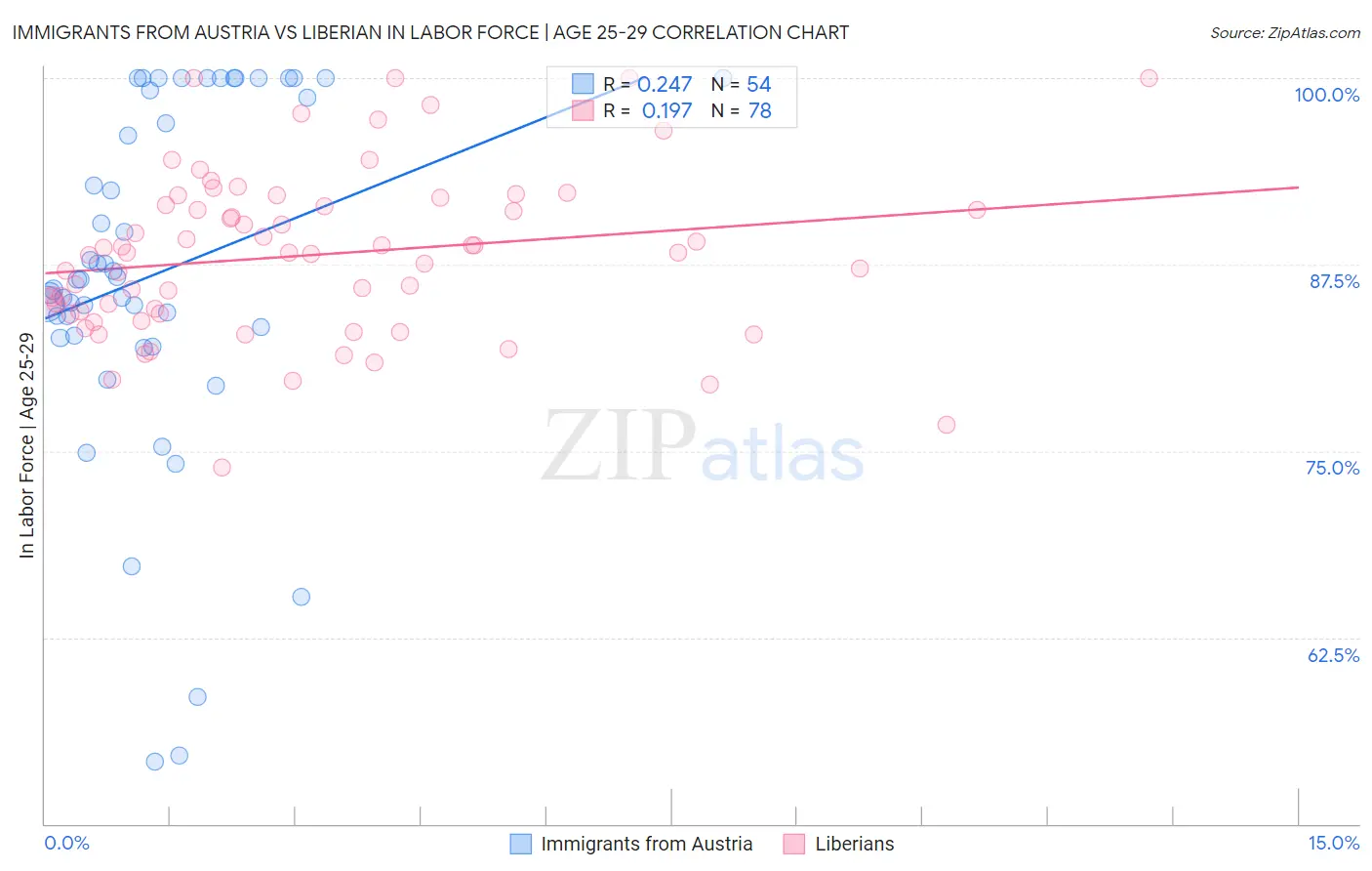 Immigrants from Austria vs Liberian In Labor Force | Age 25-29