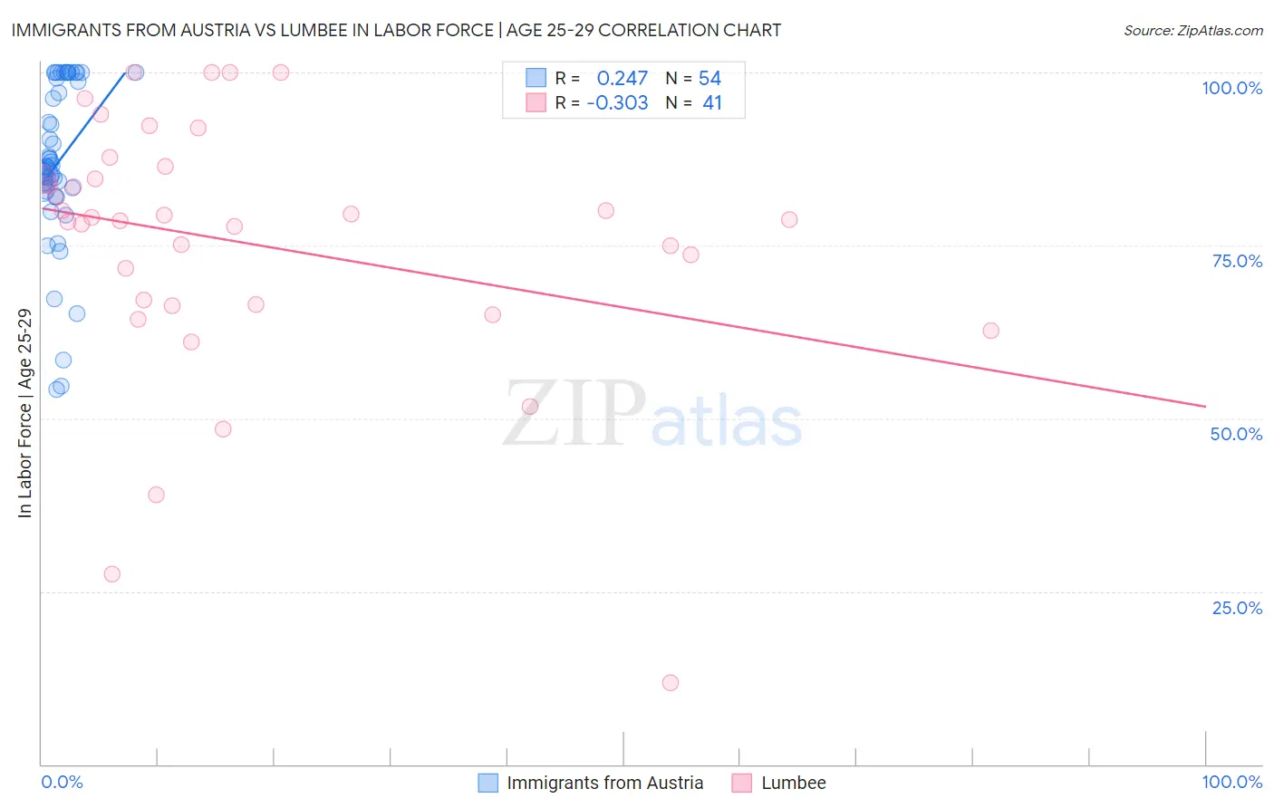 Immigrants from Austria vs Lumbee In Labor Force | Age 25-29