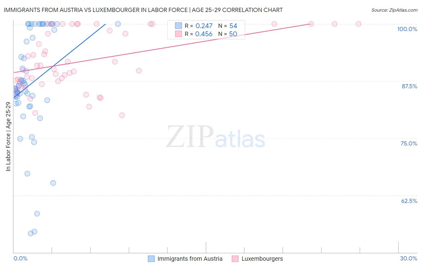 Immigrants from Austria vs Luxembourger In Labor Force | Age 25-29