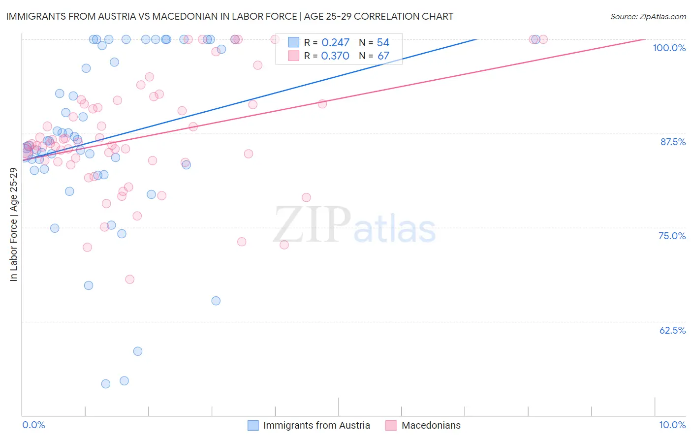 Immigrants from Austria vs Macedonian In Labor Force | Age 25-29