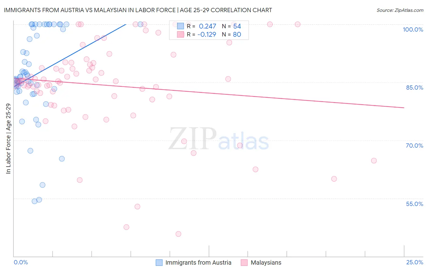 Immigrants from Austria vs Malaysian In Labor Force | Age 25-29