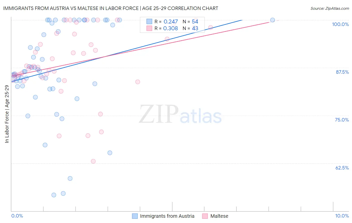 Immigrants from Austria vs Maltese In Labor Force | Age 25-29
