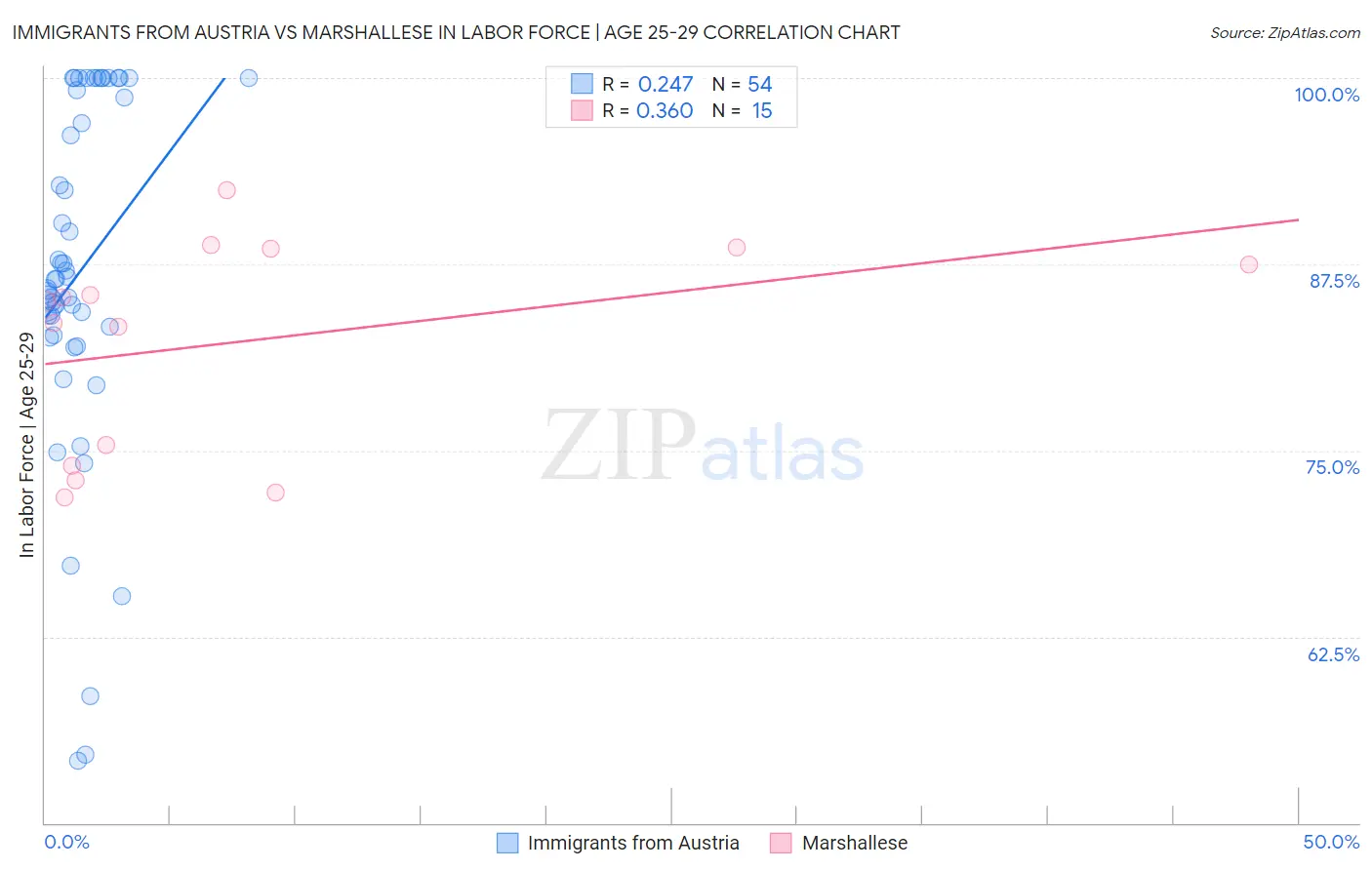 Immigrants from Austria vs Marshallese In Labor Force | Age 25-29