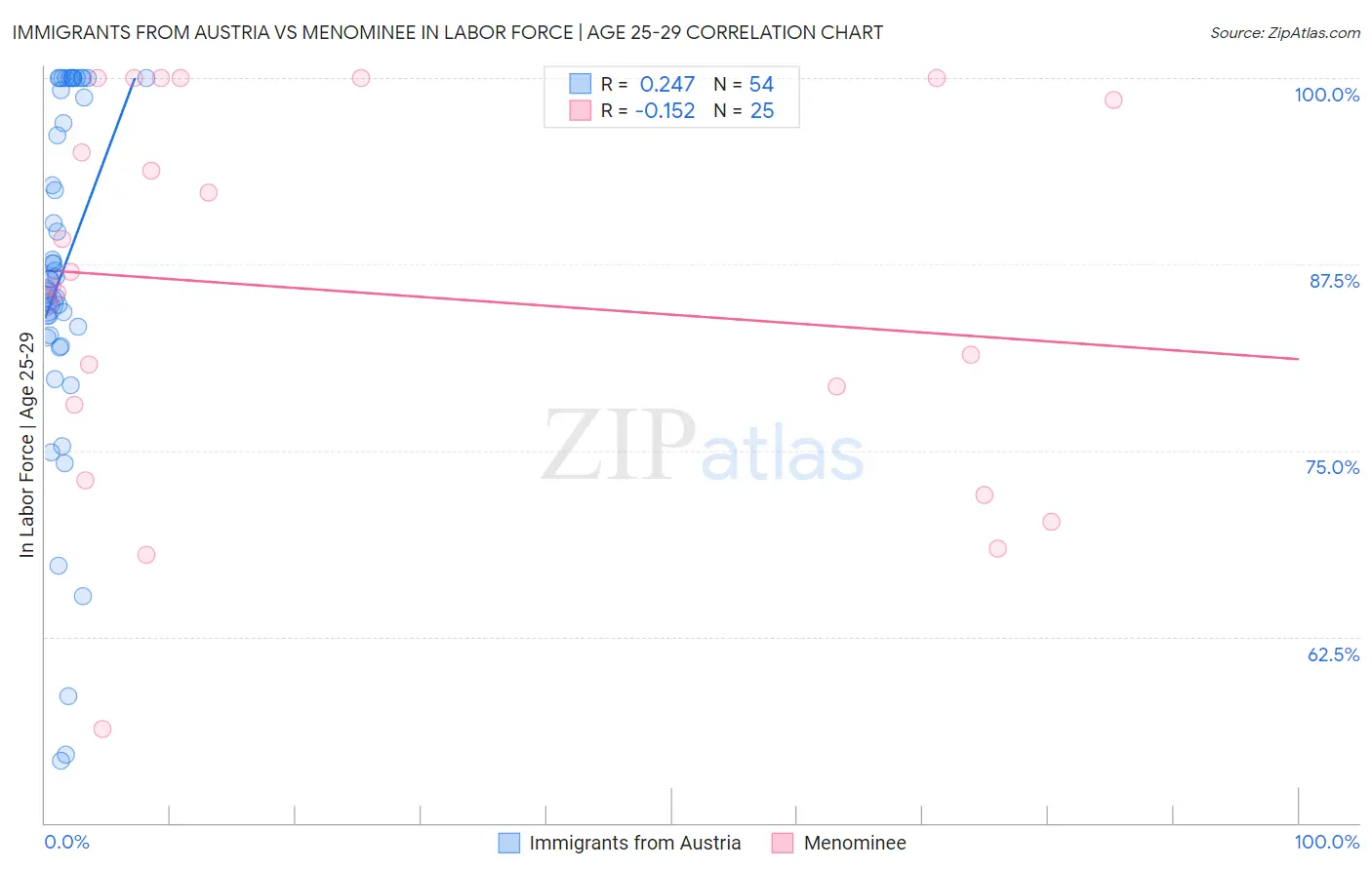 Immigrants from Austria vs Menominee In Labor Force | Age 25-29