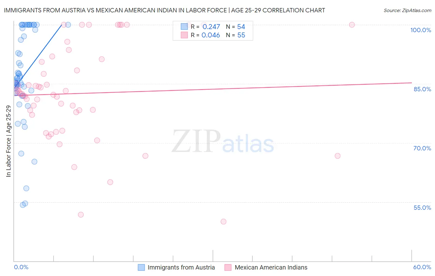 Immigrants from Austria vs Mexican American Indian In Labor Force | Age 25-29