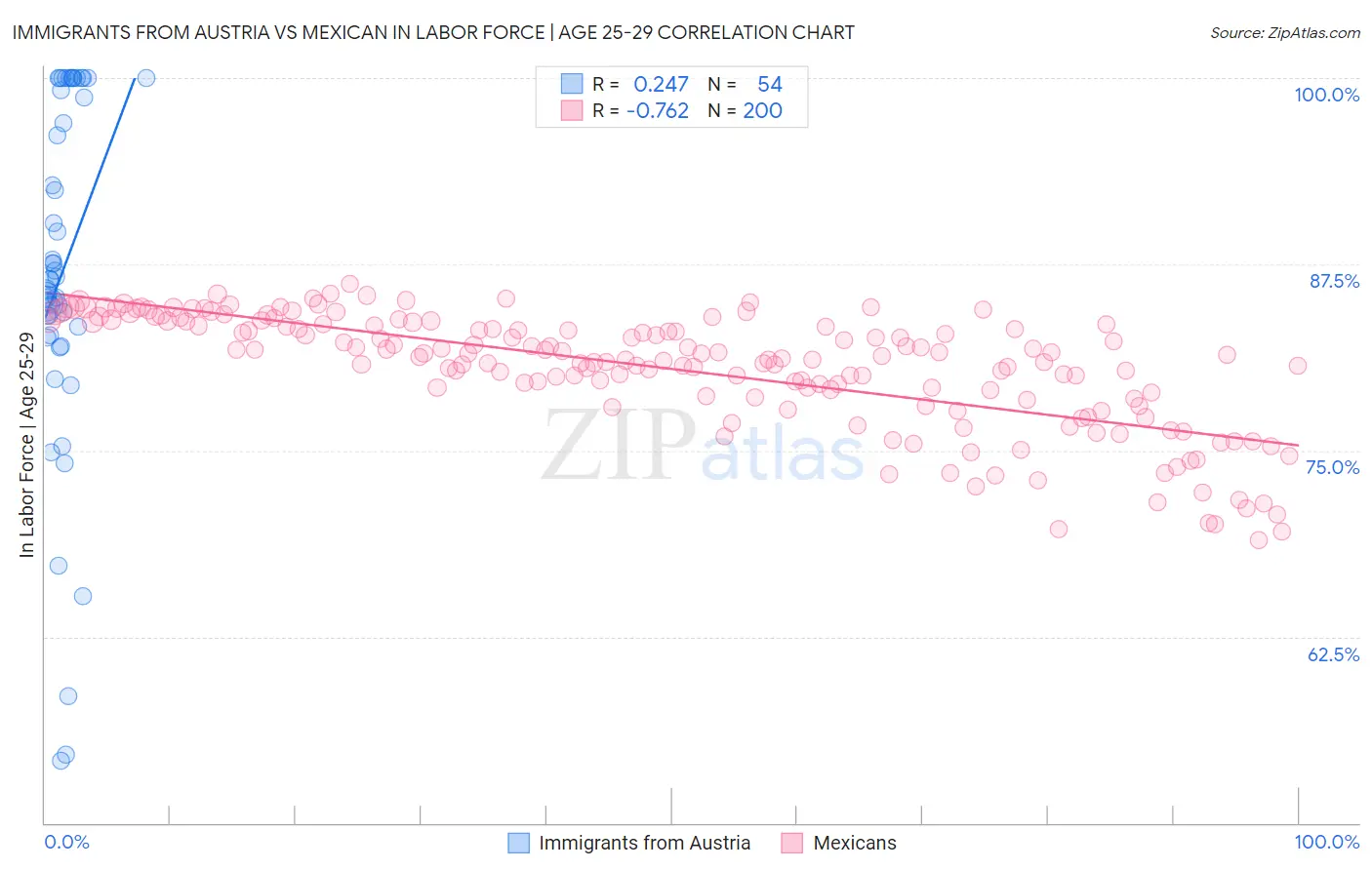 Immigrants from Austria vs Mexican In Labor Force | Age 25-29