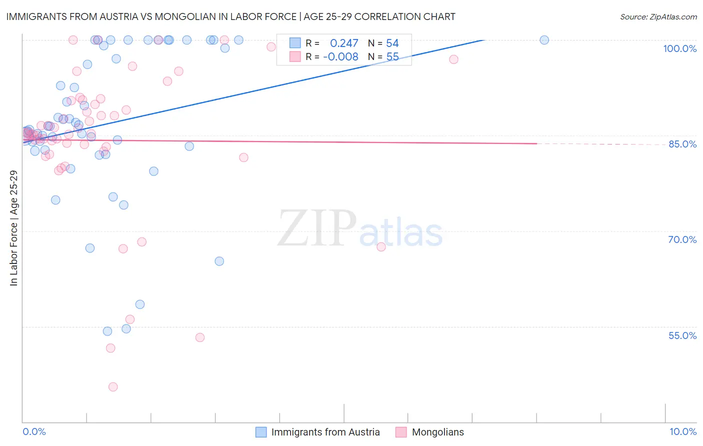 Immigrants from Austria vs Mongolian In Labor Force | Age 25-29