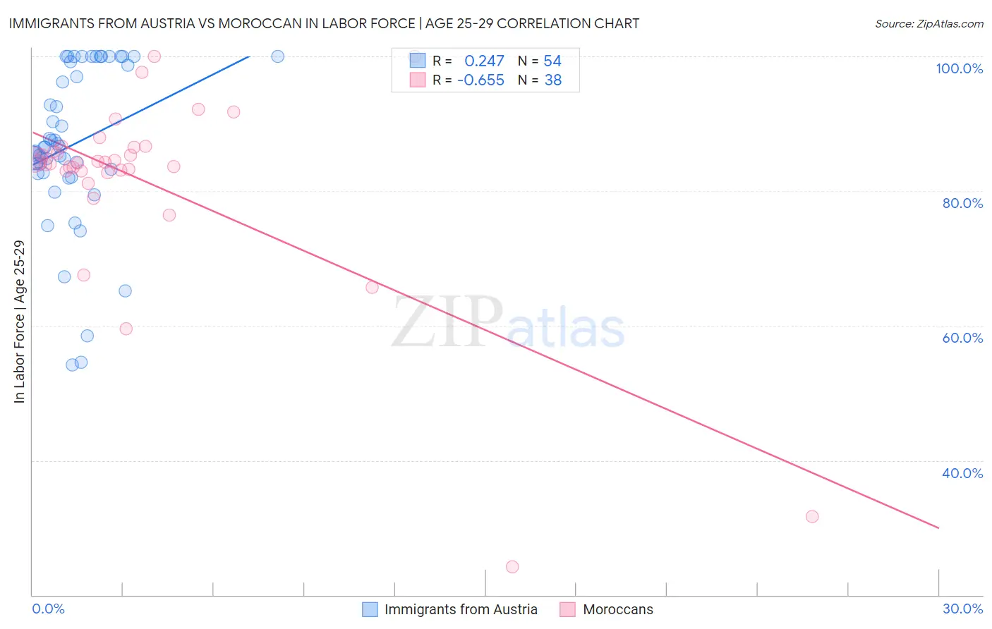 Immigrants from Austria vs Moroccan In Labor Force | Age 25-29